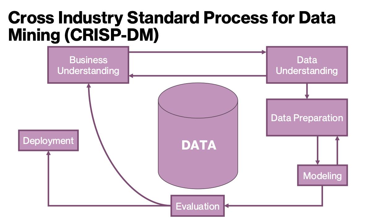 <p>Cross Industry Standard Process for Data Mining; a six-step framework: Business Understanding, Data Understanding, Data Preparation, Modeling, Evaluation, and Deployment.</p>