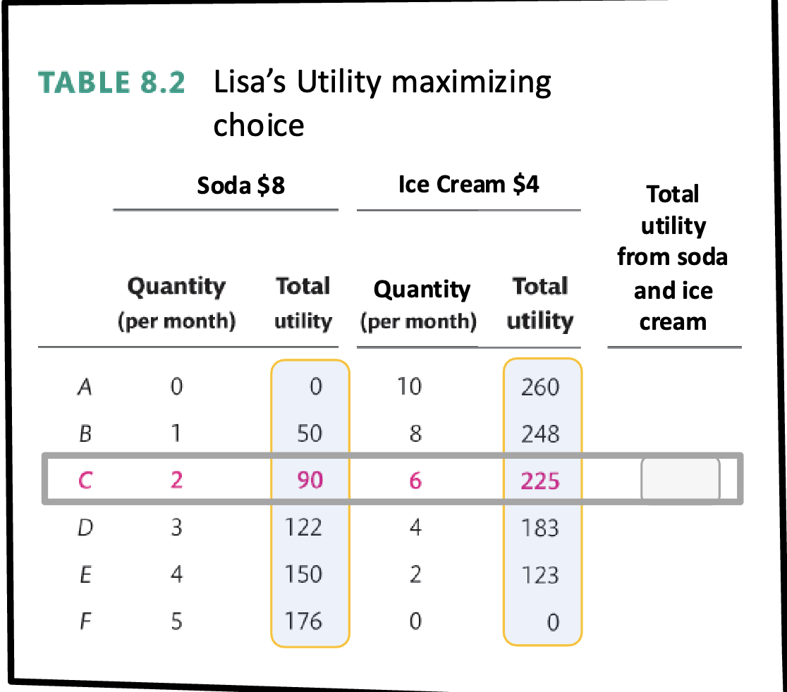 <p><span style="color: rgb(0, 0, 0);"><span>Step 1: Find all the bundles<br>ON the budget line.<br>Step 2: Calculate the </span><strong><span>total<br>utility</span></strong><span> for each bundle and<br>pick the </span><strong><span>maximum</span></strong></span></p>