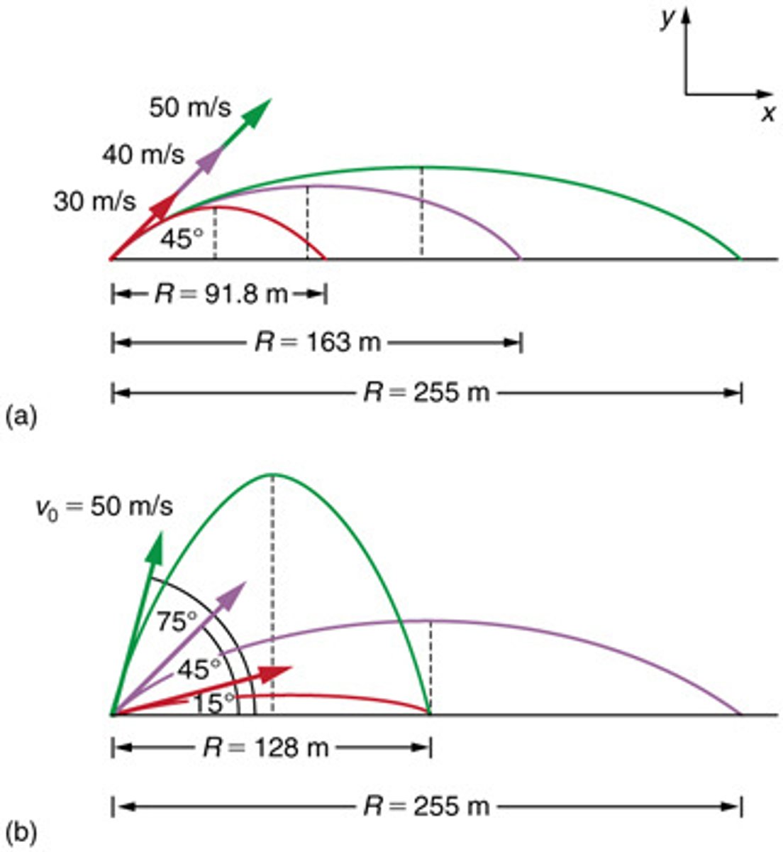 <p>The horizontal distance traveled by a projectile on level ground, assuming negligible air resistance.</p>