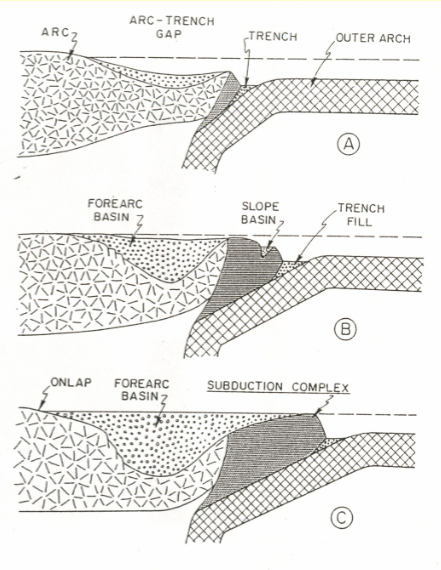 <p>Formed by the flexure of the down-going slab in a subduction boundary. Dominated by accretion tectonic and oceanic sediments. May result in slope basins; subduction complex becomes highly deformed. Low geothermal gradient</p>