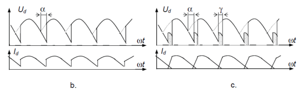 <p>When main device turns off, current continues through diode, keeping current nearly continuous and load voltage positive.</p>