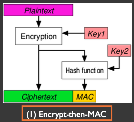 <p>Encrypt-then-MAC</p><p></p><p>“E then M” in the alphabet</p>