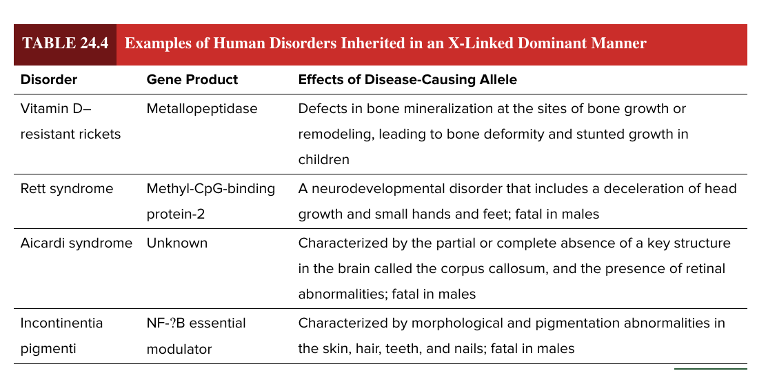<ul><li><p>vitamin D resistant rickets</p></li><li><p>rett syndrome</p></li><li><p>aicardi syndrome</p></li><li><p>incontinentia pigmenti</p></li></ul><p></p>