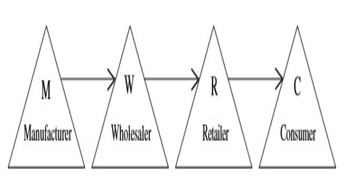 <p>“This is the most used channel of distribution for the sale of consumer goods. </p><p>In this case, there are two middlemen used, namely, wholesaler and retailer. </p><p>This is applicable to products where markets are spread over a large area, value of individual purchase is small, and the frequency of purchase is high” Kotler, (2010).</p>
