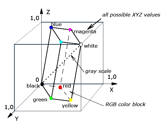 <ul><li><p>The space of all possible colors that can be displayed</p><p>by mixing RGB defined a color space</p></li><li><p>RGB color space — see attachment</p></li><li><p></p></li></ul><p></p>