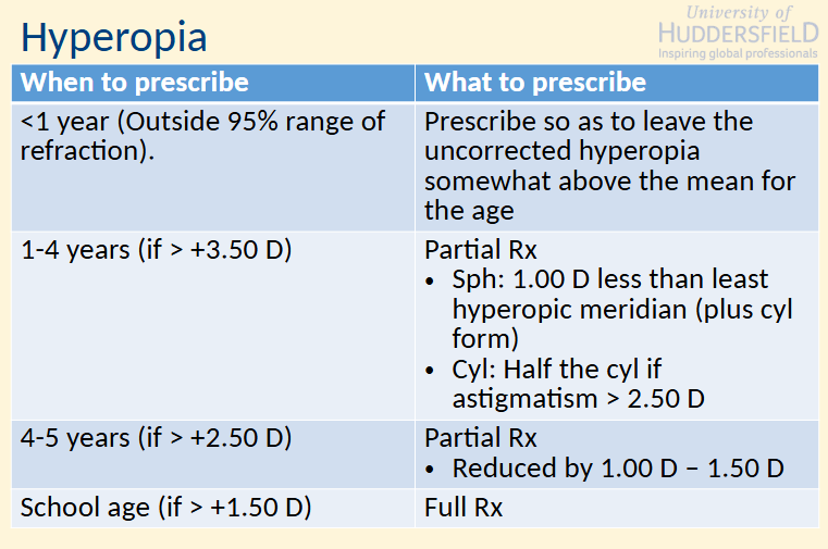 <p>Accommodative SOTs should receive the full Rx. </p>