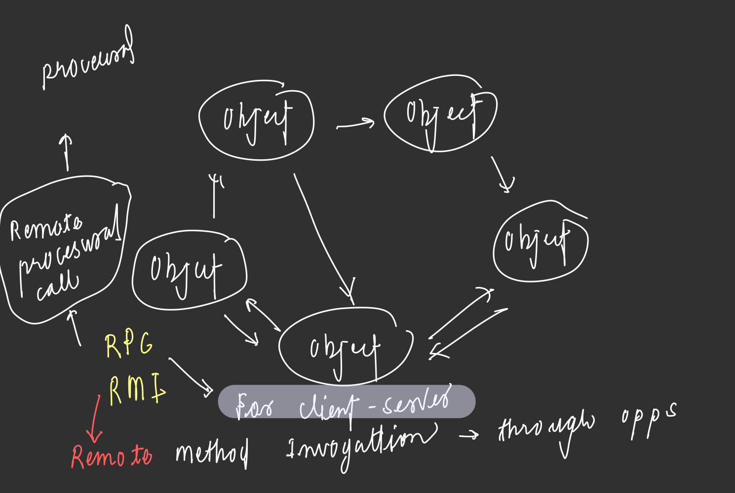 <p>In this , Distributed systems is build on objects</p><ul><li><p>Objects communicate with each other through method calls even in different machines</p></li><li><p>Easy to develop and maintain</p></li><li><p>ex: RPC,RMI </p></li></ul><p></p>