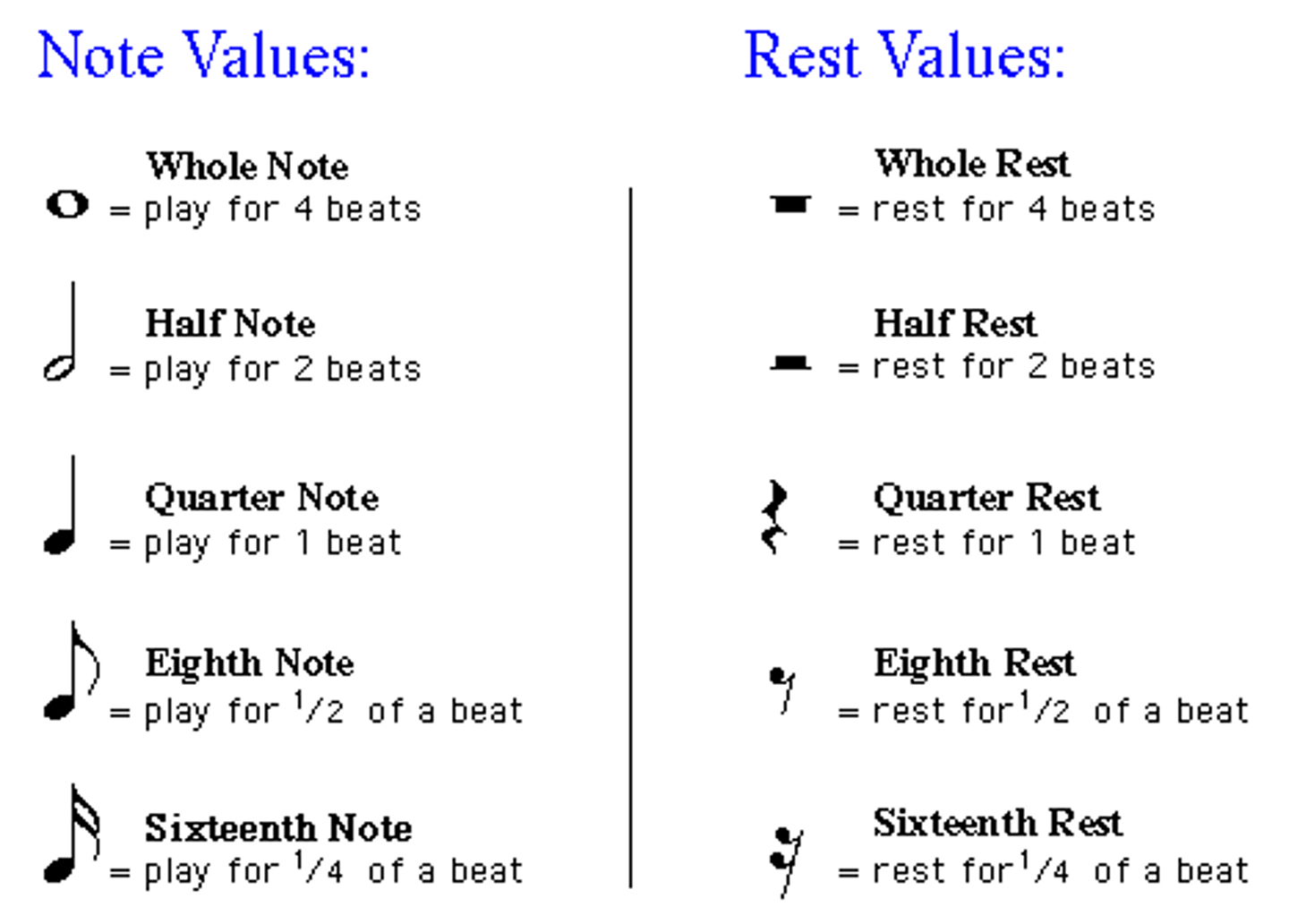 <p>Each note has a specific duration represented by a solid black or hollow oval shape. Some have flags and others have stems attached representing different values.</p><p>Ex) Whole, Half, Quarter, Eighth, Sixteenth.</p>