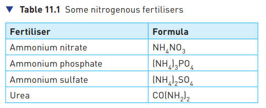 <p>Fertiliser is a chemical put onto soil to replace lost mineral salts and so make plants grow more healthily. These include ammonium salts, such as ammonium nitrate, which is one of the most commonly used fertilisers.</p>