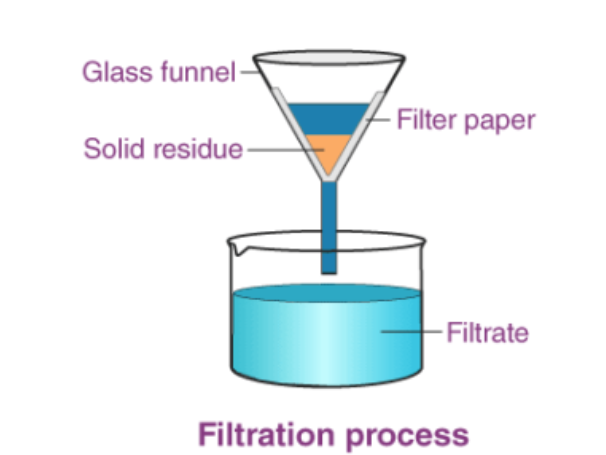 <p>to separate an insoluble solid from a liquid</p><p>The mixture is poured through filter paper, the liquid passes through the paper because of its small molecules, but the solid cannot because of its large molecules, leaving residue behind.</p>