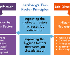 <p><span>Job dissatisfaction is influenced by hygiene factors such as: working conditions, coworker relations, policies and rules, supervisor quality, base wage and salary. Job satisfaction is influenced by motivator factors such as: achievement, recognition, responsibility, work itself, advancement, personal growth. Improving the motivator factors increases job satisfaction. Improving hygiene factors decreases job dissatisfaction</span></p>