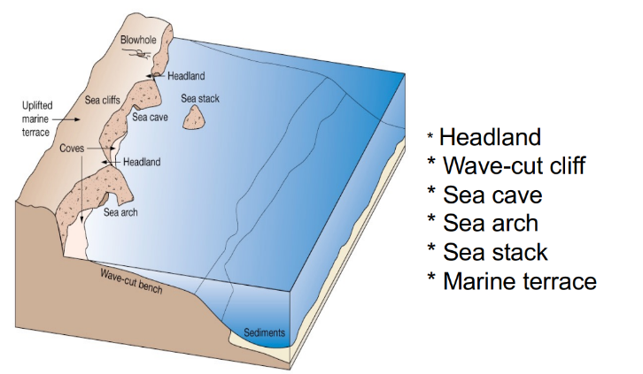 <p>Well developed cliffs, tectonic activity, headlands, wave-cut cliffs with sea caves</p>