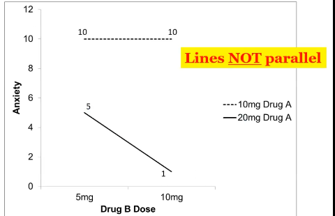 <p>Lines are not parallel - if you extended them out they would eventually cross </p><ul><li><p>Effect of drug b depends on the effect of drug a - the change as we change from one condition to another depends on what is going on with the other </p></li></ul><p></p>