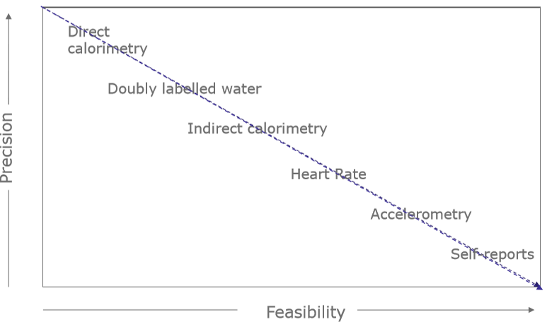 <p>Feasible: self-reported questionnaires on PA, heart rate measures etc. </p><p></p><p>Precise: doubly labelled water and direct calorimetry. </p><p></p>