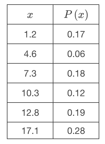 <p>What is the expected value for this probability distribution?</p>