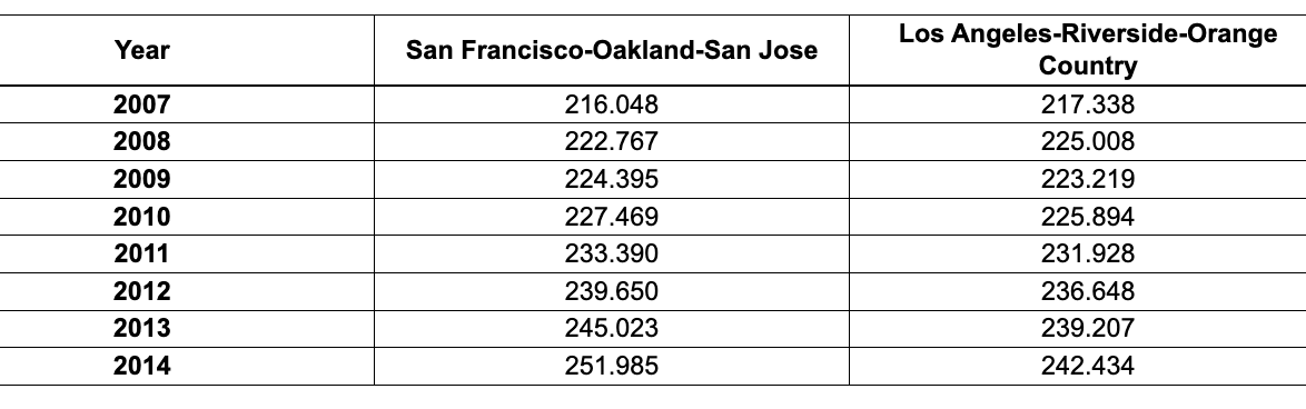 <p>Suppose a San Francisco resident and a Los Angeles resident each make the same nominal wage every year from 2007 to​ 2014: ​$60 comma 000.00 a year. </p><p>Using the table​ above, the real wage of the San Francisco resident fell by (???) percent between 2007 and 2014. The real wage of the Los Angeles resident fell by (???) percent between 2007 and 2014.​ (Enter your answer as a positive number expressed in percentage points and round to the nearest two decimal places. Do not enter the​ "%" sign.) </p><p>​Hint: First convert the 2014 nominal wage to 2007​ dollars, and then calculate the percent change between the two wages expresed in 2007 dollars.</p>