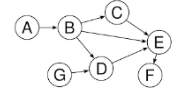 <p>What are source vertices and sink vertices in terms of a Directed Acylic Graph, and name them for this graph:</p>