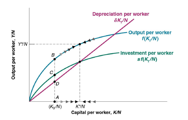 <p>When capital and output are low, investment exceeds depreciation and capital increases. </p><p>When capital and output are high, investment is less than depreciation and capital decreases.</p>