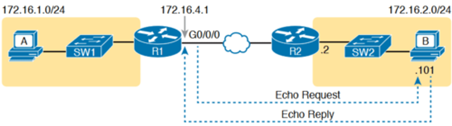 <p>■ R1 can send ICMP echo request messages to host B (172.16.2.101).</p><p>■ R1 sends these messages from its outgoing interface's IP address (by default), 172.16.4.1 in this case.</p><p>■ Host B can send ICMP echo reply messages to R1's 172.16.4.1 IP address (hosts send echo reply messages to the IP address from which the echo request was received).</p>