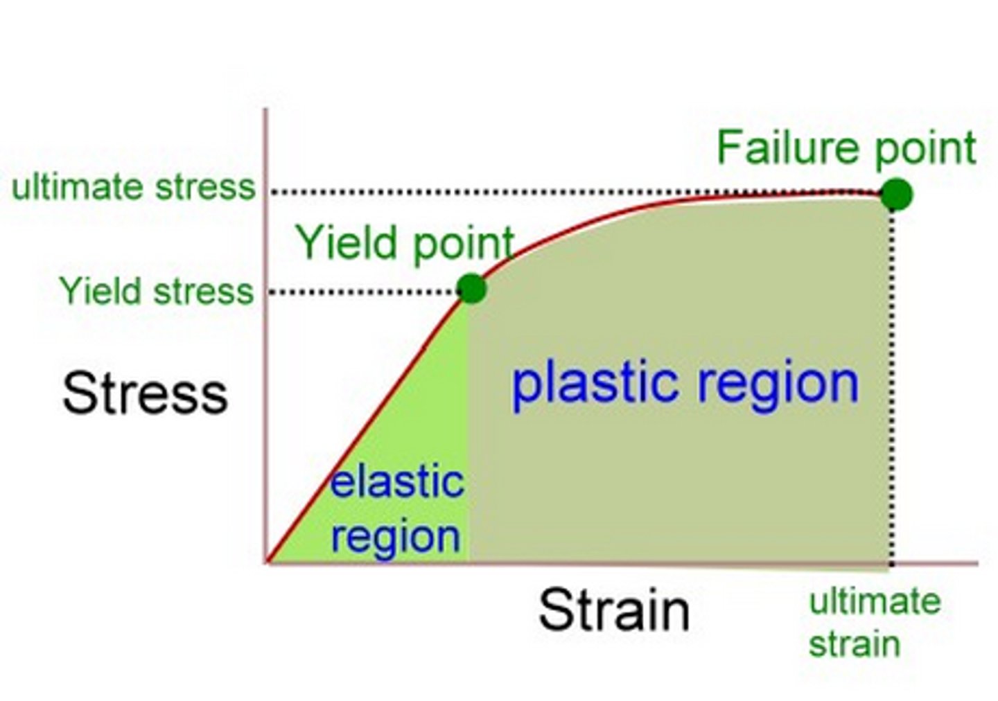 <p>Occurs when a material deforms, or changes shape, as a stress is applied and remains in the new shape when the stress is released.</p>