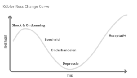 <p>werd in 1969 weerlegt. </p><p>- Het model was gebaseerd op gesprekken die zij voerde met terminale patiënten, niet vanuit empirisch onderzoek.</p><p> - Er kwamen vijf fasen naar voren = ontkenning, boosheid, onderhandelen, depressie en aanvaarding. </p><p>- Het model wordt wereldwijd gebruikt in media, hulpverlening en onderzoek. Haar boek werd als één van de meest invloedrijke in de geschiedenis van de psychologie gezien. </p><p>- Maar het heeft geen theoretische basis, er is geen evidentie en het kan schadelijk zijn. </p><p>- Het is een aantrekkelijk en simpel model.</p>