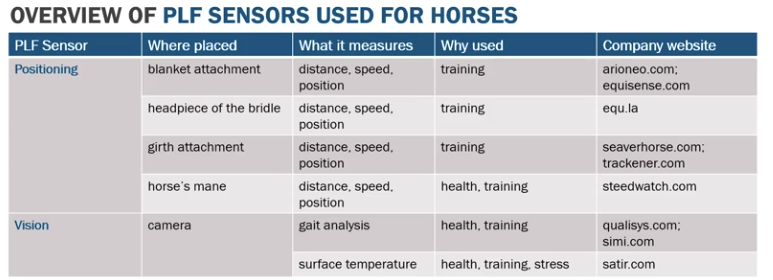 <p>Precision livestock farming (PLF) sensors used for horses </p>