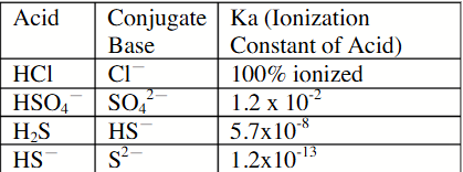 <p>The weakest of the base is </p>