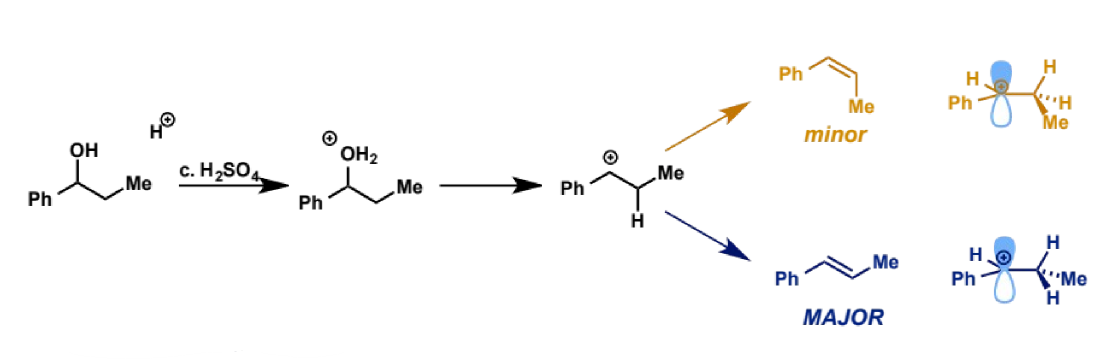 <ul><li><p>for some substrates, geometric isomers can be formed from the intermediate.</p></li><li><p>E1 gives the E-alkene as the major product</p></li></ul><p></p>