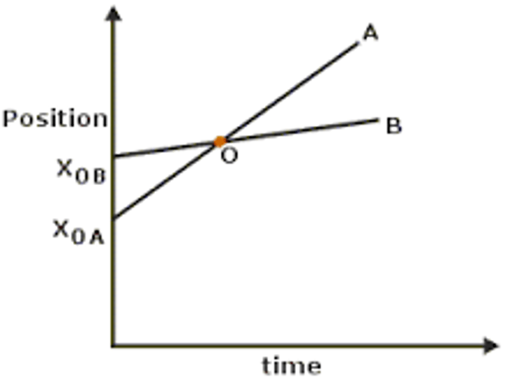 <p>Vba = -Vab<br>Magnitude of Vba and Vab will be lower than Va and Vb. Object A appears to be faster to B and B appears slower to A</p>