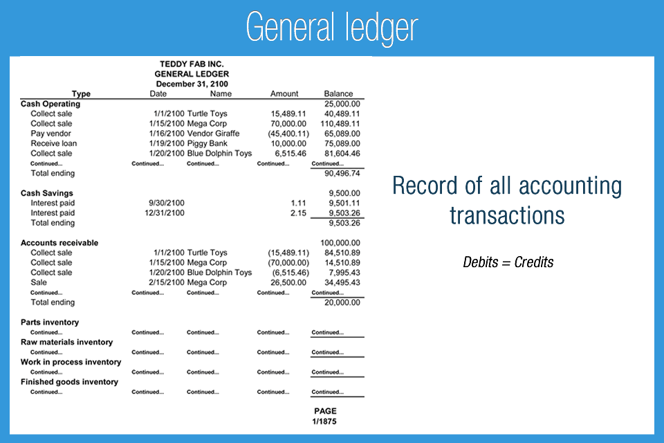 <p>Record containing all accounts (with amounts) for a business; also called <em>ledger. </em>You post your info for each account here.</p>
