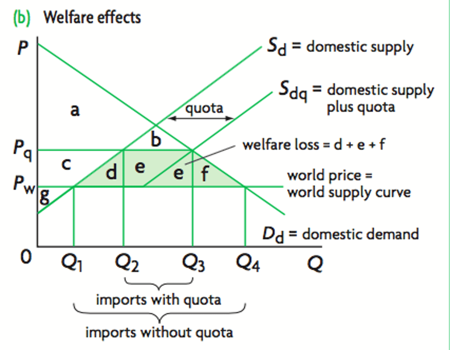 <p>i) from Q1-Q4 to Q2-Q3</p><p>ii) d and f</p>