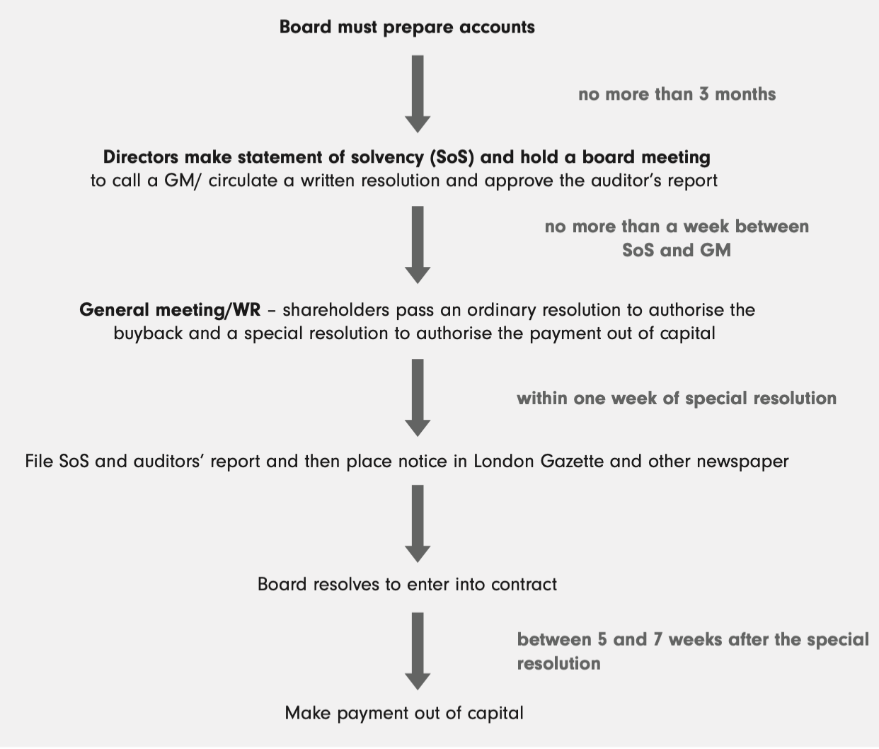 <p>Below is in addition to steps required for distributable profits.</p><ol><li><p>Directors make solvency statement at least 7-days before GM. State Co. is solvent and will be so for 1-year. </p></li><li><p>Statement attached to auditor’s report. Confirm opinion is not unreasonable (s. 714, CA 2006). </p></li><li><p>Payment out of capital must be approved by special resolution. In addition to ordinary resolution to approve buyback contract. </p></li><li><p>Copy of directors’ statement + auditor’s report available for SH. Attach to written resolution or at GM for inspection. </p></li><li><p>Publish notice in London Gazette (within 7 days SR). State decision, amount of capital, date of SR, location director’s statement + auditor report (s. 719, CA 2006). Publish further notice in national newspaper <u>or</u> give notice each creditor (s. 719, CA 2006). </p></li><li><p>Creditors can apply for order to block buyback via capital (s. 721). </p></li><li><p>Company file director’s statement and auditor report at CH before or same time notices in London Gazette / newspapers. </p></li><li><p>Statement and report kept for inspection at registered office from 1st notice until 5-week post-SR passing (s. 720, CA 2006). </p></li><li><p>Creditors don’t object? Hold BM and pass resolution to enter contract. Payment out of capital no earlier than 5-weeks after date of SR to approve buyback. And no later than 7-weeks after date of SR (s. 723, CA 2006). </p></li></ol><p></p>