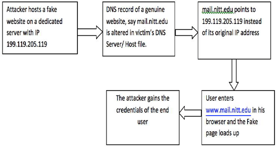* A scamming practice in which malicious code is installed on a personal computer or server, misdirecting users to fraudulent Web sites without their knowledge or consent
* Has been called "phishing without a lure."