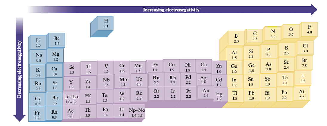 <p>Left to right = increases, Top to bottom = decreases</p><p>The ability of an atom in a molecule to attract shared electrons to itself. Elements with high electronegativity have a greater tendency to attract electrons.</p>