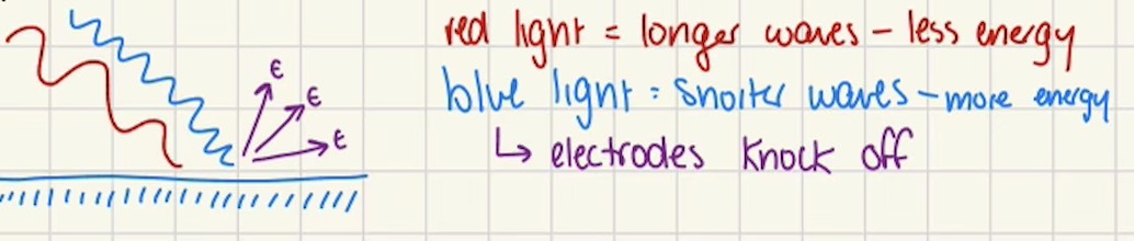 <p>When light with enough energy hits a surface, it can eject electrons; energy is carried by photons.</p><p><span style="line-height: 115%;"><span>(</span><strong><span>Ephoton = hc/λphoton)</span></strong></span></p>