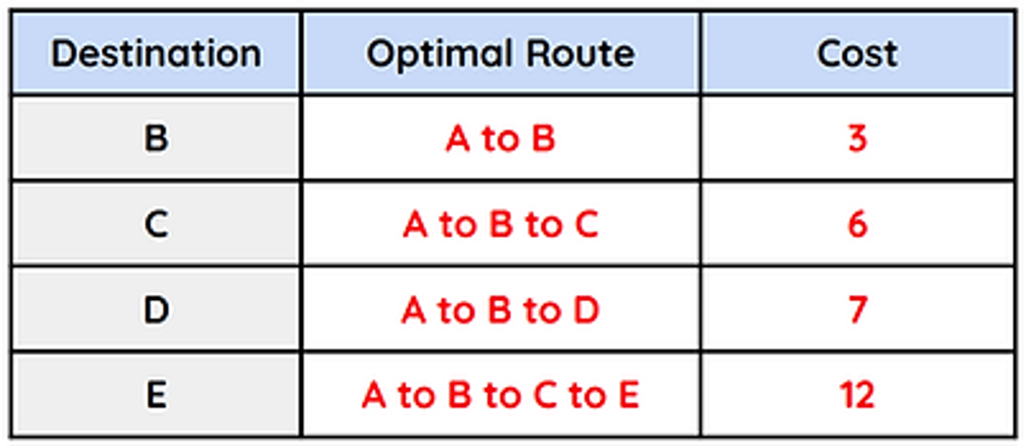 <p>Network devices make use of a routing table to keep track of the lowest cost routes between key points.</p>