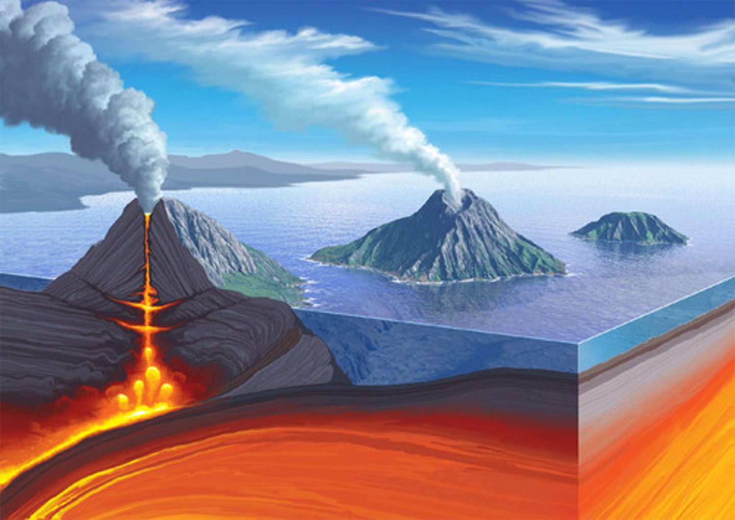 <p>occur at subduction zones where sinking oceanic plate melts &amp; magma heats up &amp; rises to surface from buoyant forces, leading to creation of volcanoes that form arc-shaped pattern along boundary</p>