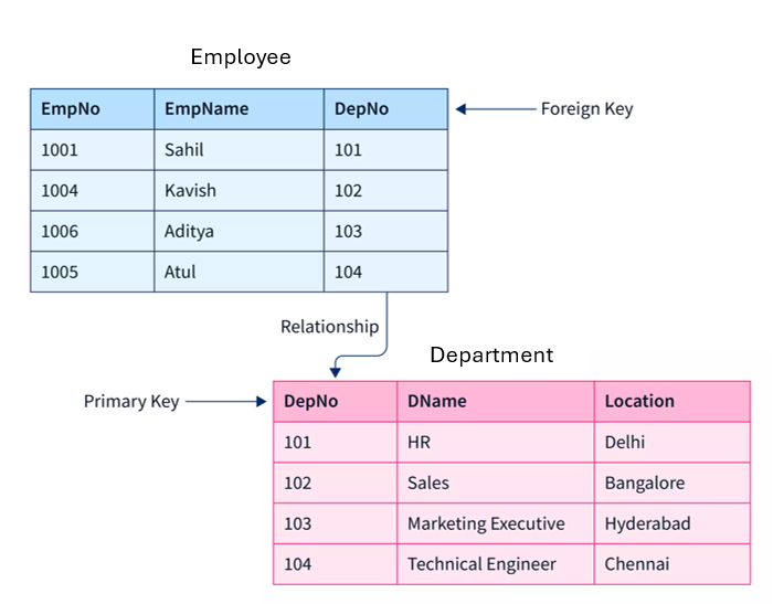 <ul><li><p>Identify common fields (e.g., StudentID in both Students and Enrollments).</p></li><li><p>Ensure tables have primary keys.</p></li><li><p>A foreign key is a primary key used in another table to establish a relationship.</p></li><li><p>Close all open tables to prevent errors.</p></li></ul><p></p>