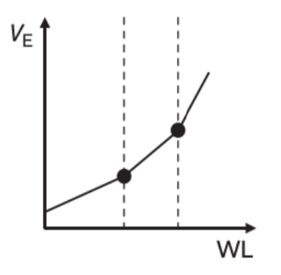 <p>There are two distinctive breakpoints in VE during incremental exercise</p><p>- these represent aerobic and anaerobic threshold</p>