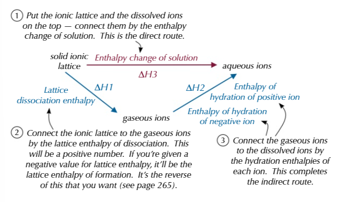 <p>Enthalpy of <strong>hydration of positive and negative ions </strong>- lattice <strong>dissociation enthalpy</strong></p>