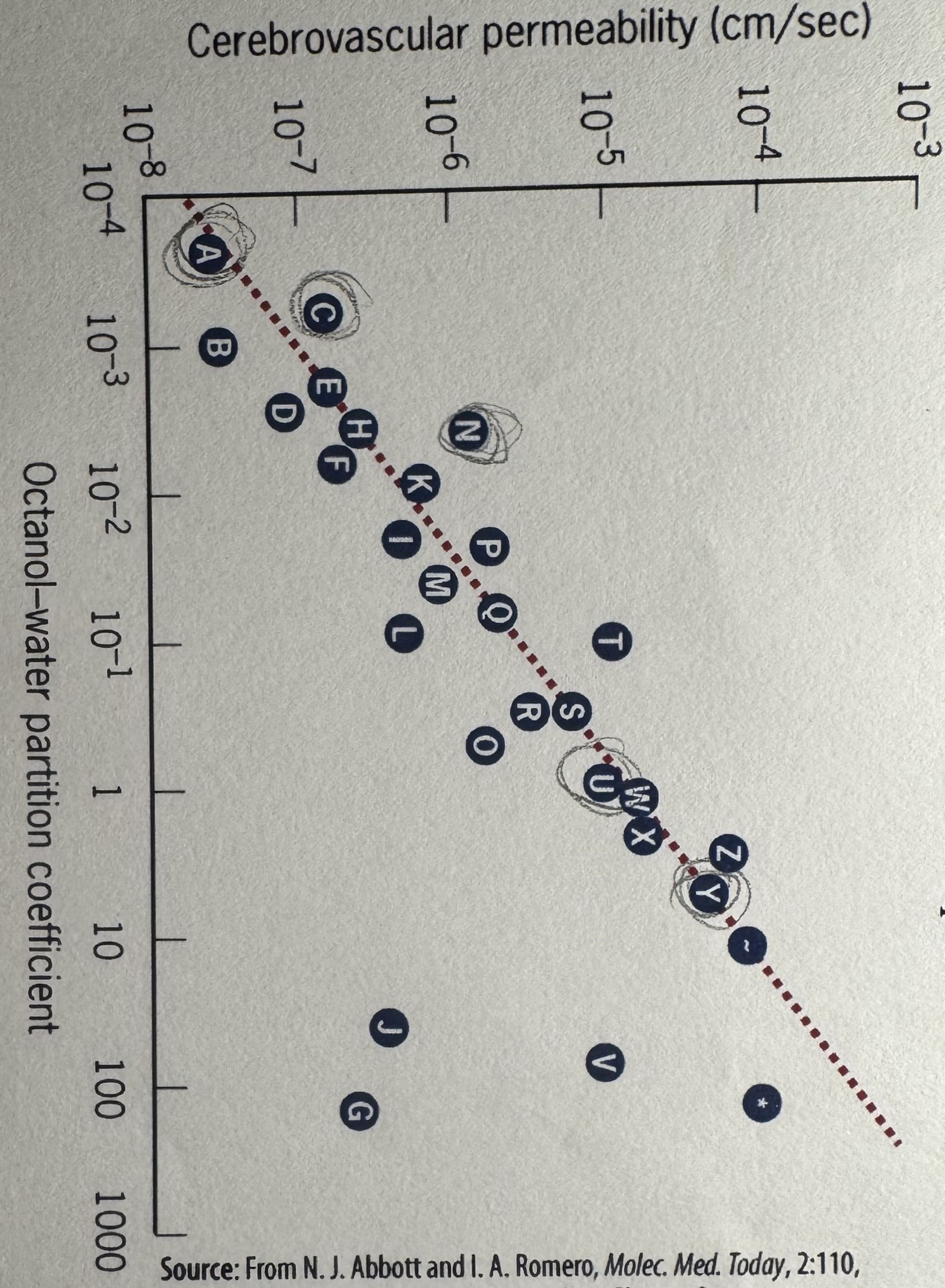 <p>Using the partition coefficient plot, which of the following molecules is most likely to pass through the plasma membrane without being helped by any protein/transporter?</p><p>A. mannitol</p><p>B. sucrose </p><p>C. antipyrine </p><p>D. glycerol </p><p>E. metronidazole</p>