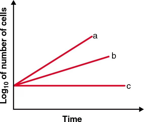 <p>Which of the lines best depicts the log phase of a thermophile incubated at room temperature?</p>