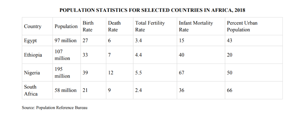 <p>Explain what the total fertility rate and the infant mortality rate imply about the roles of women in the countries listed in the table.</p>