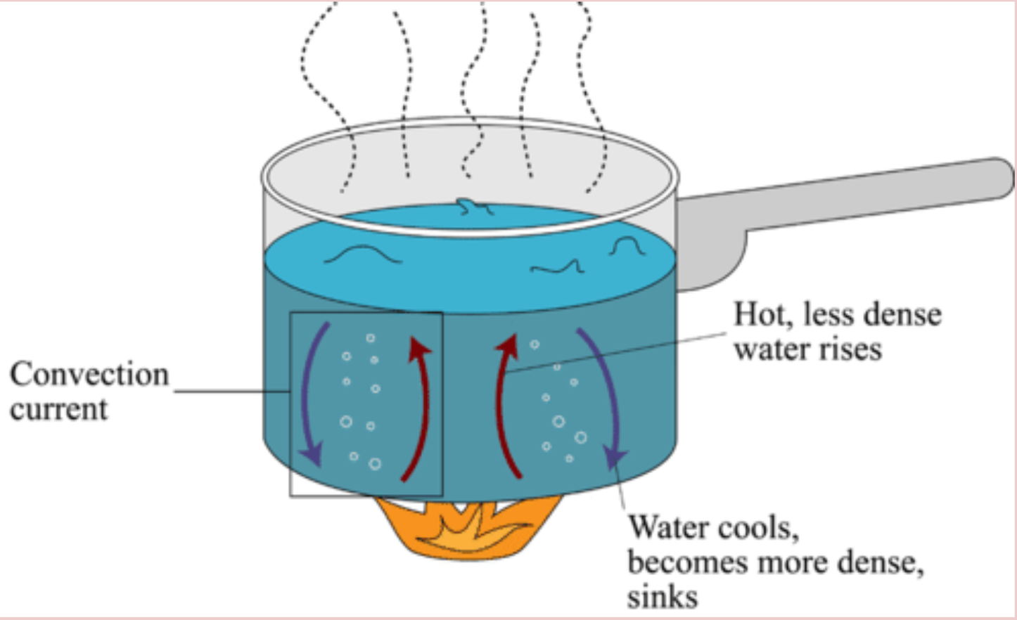 Convection Example 