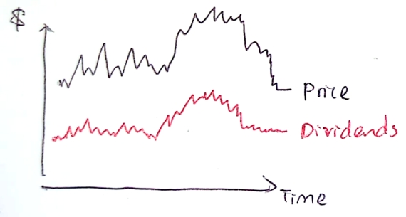 <ul><li><p>not moving at the same level but their movements are very similar </p></li><li><p>if they are both I(1) processes, we could model them together to make a stationary process</p></li><li><p>could model how they would move in the long-run</p></li></ul><p></p>