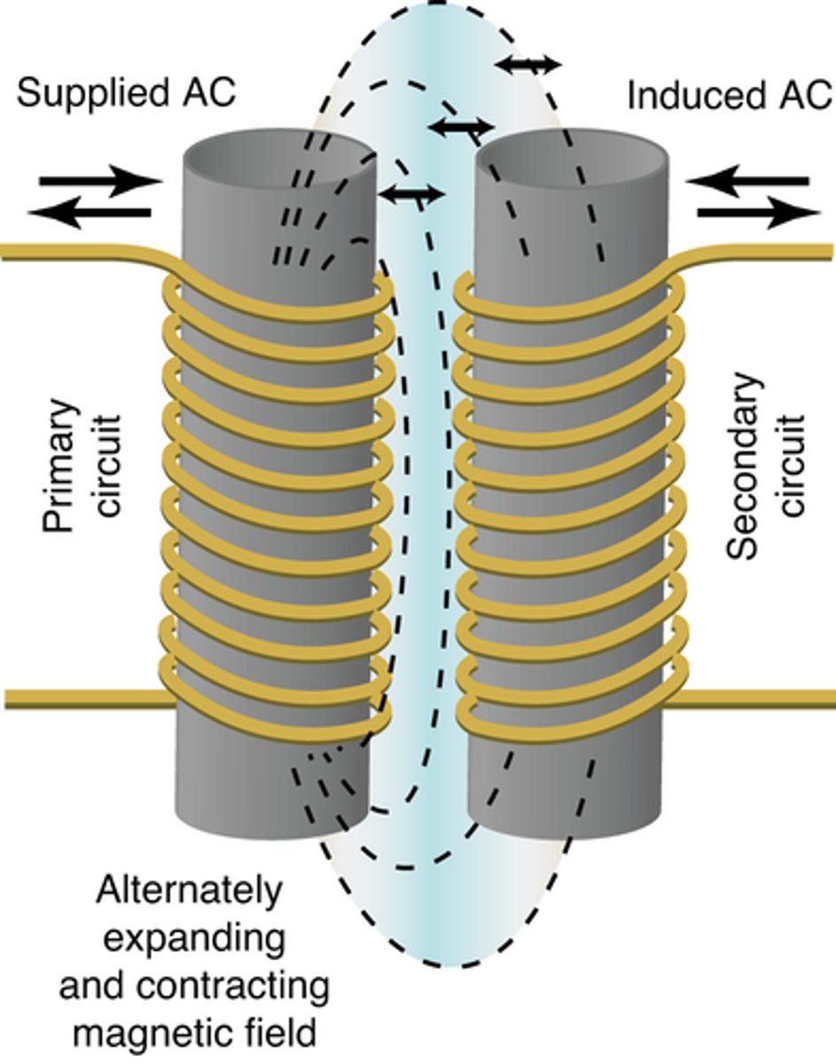 <p>magnetic field induces a current in a nearby helix</p>
