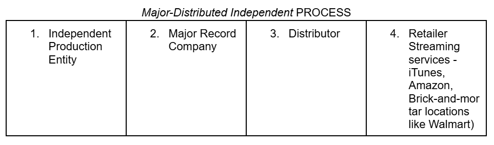 <p><span style="color: blue;"><strong>Independent entity that has little or no staff</strong></span></p><ul><li><p><span style="color: blue;">Signs artists + makes deal with a major label to perform the functions beyond recording the records</span></p></li><li><p><span style="color: blue;">Can be partly/entirely independent&nbsp;</span></p></li><li><p><span style="color: blue;">Role is to find talent and make sure their records get promoted&nbsp;</span></p></li><li><p><span style="color: blue;">Sometimes the public may never know the independent company exists (when products released are done through the distributing company’s label)</span></p></li></ul><p></p>