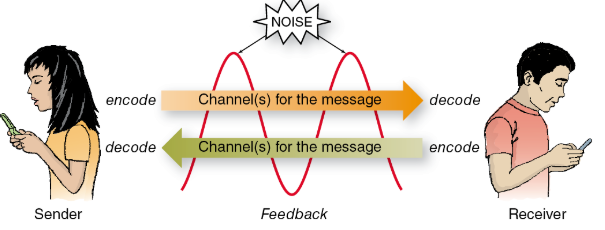 <p>Sender/receiver feedback.<br>Encoding/decoding through channels/noise</p>