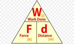 <p>Mechanical and electrical work done is equal to the energy transferred</p><p>The force <strong>must </strong>be in the same direction as the distance moved</p><p></p><p>Formula : <strong>Work = force x distance moved</strong></p>