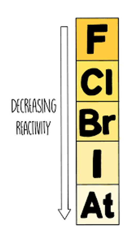 <p>higher molecular mass</p><p>stronger intermolecular forces</p><p>higher boiling/melting points</p>